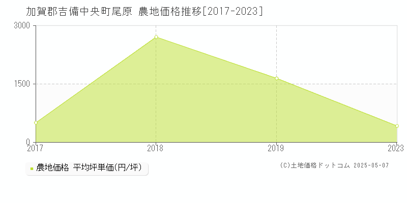 加賀郡吉備中央町尾原の農地価格推移グラフ 