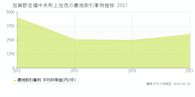 加賀郡吉備中央町上加茂の農地価格推移グラフ 