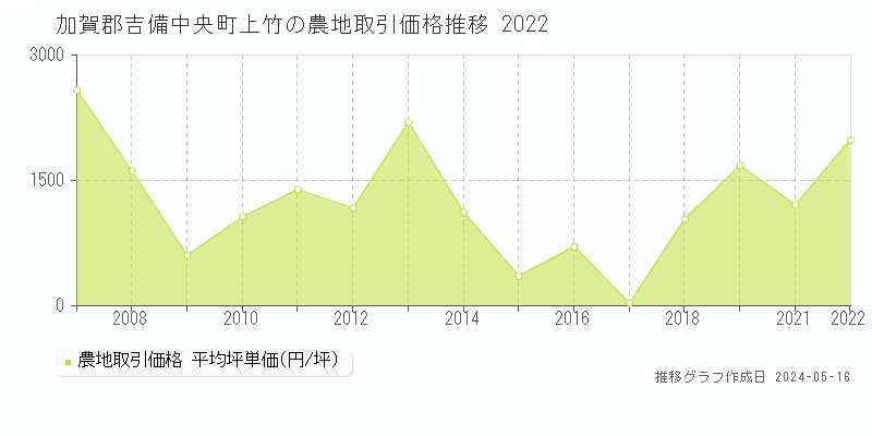 加賀郡吉備中央町上竹の農地取引価格推移グラフ 