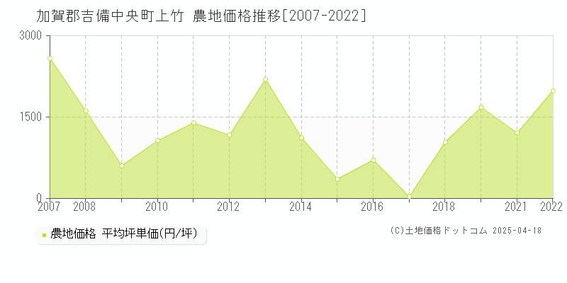 加賀郡吉備中央町上竹の農地取引事例推移グラフ 