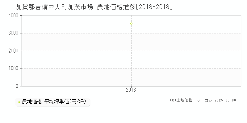 加茂市場(加賀郡吉備中央町)の農地価格推移グラフ(坪単価)[2018-2018年]
