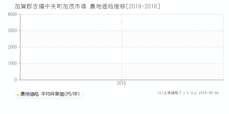 加賀郡吉備中央町加茂市場の農地取引価格推移グラフ 