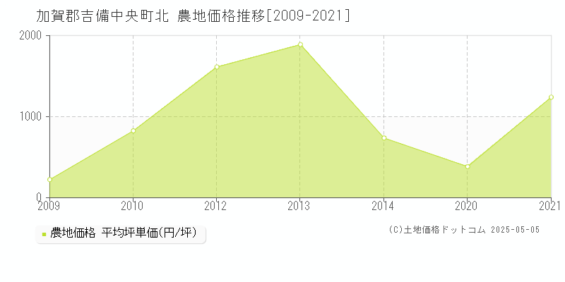 北(加賀郡吉備中央町)の農地価格推移グラフ(坪単価)[2009-2021年]