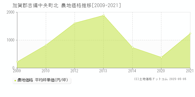 加賀郡吉備中央町北の農地価格推移グラフ 