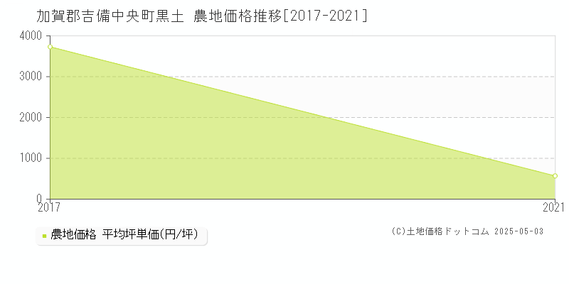 黒土(加賀郡吉備中央町)の農地価格推移グラフ(坪単価)[2017-2021年]
