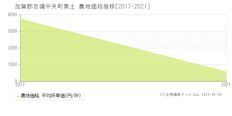 加賀郡吉備中央町黒土の農地価格推移グラフ 