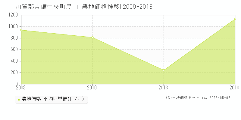 黒山(加賀郡吉備中央町)の農地価格推移グラフ(坪単価)[2009-2018年]