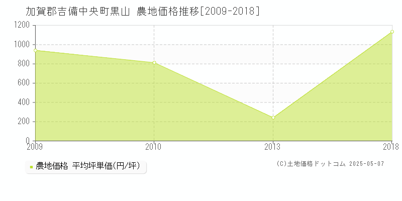 加賀郡吉備中央町黒山の農地取引価格推移グラフ 