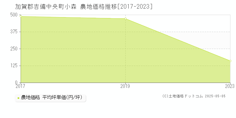 小森(加賀郡吉備中央町)の農地価格推移グラフ(坪単価)[2017-2023年]