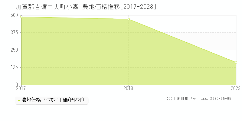 加賀郡吉備中央町小森の農地価格推移グラフ 