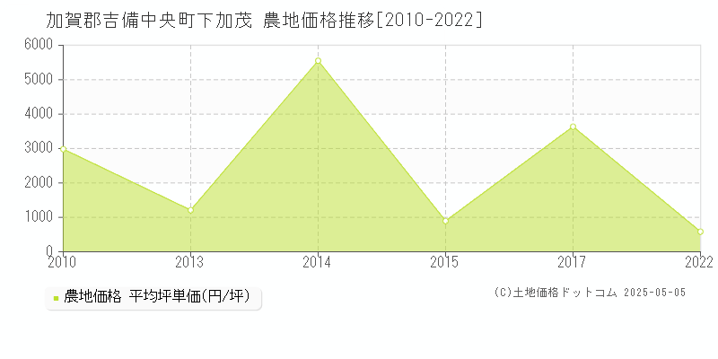 下加茂(加賀郡吉備中央町)の農地価格推移グラフ(坪単価)[2010-2022年]