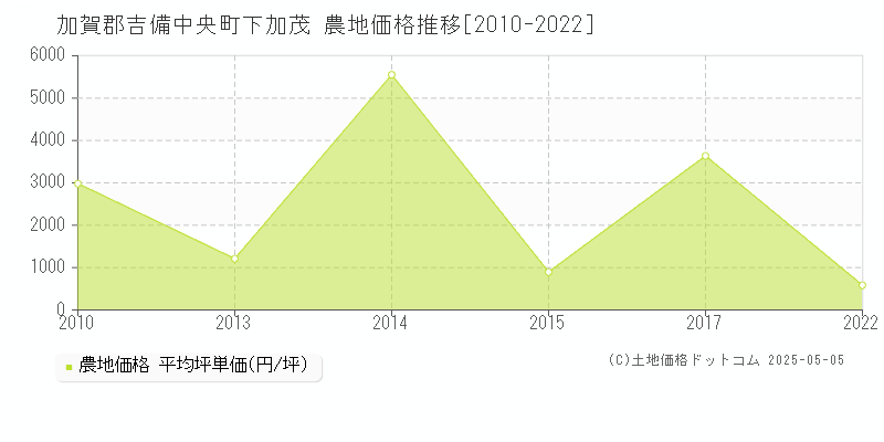 加賀郡吉備中央町下加茂の農地価格推移グラフ 