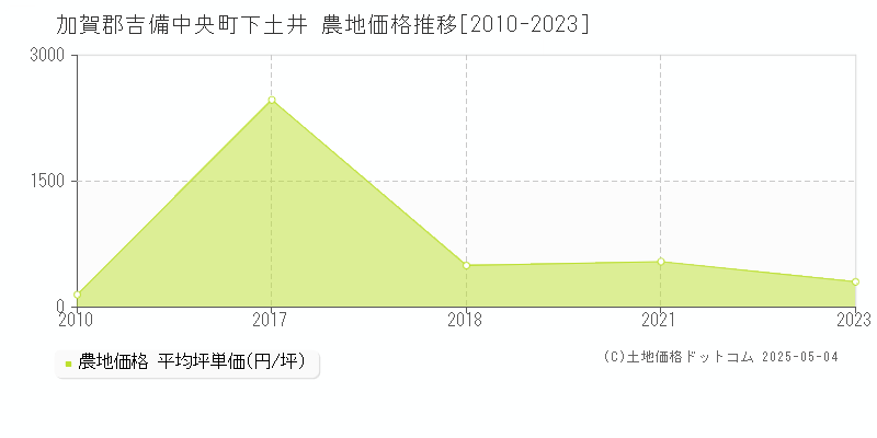 加賀郡吉備中央町下土井の農地取引価格推移グラフ 