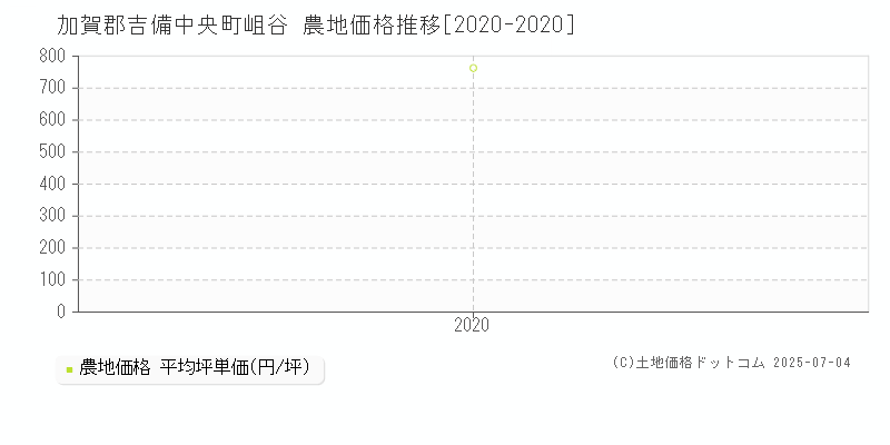 加賀郡吉備中央町岨谷の農地価格推移グラフ 