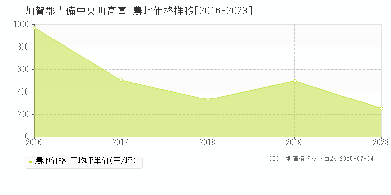 高富(加賀郡吉備中央町)の農地価格推移グラフ(坪単価)[2016-2023年]