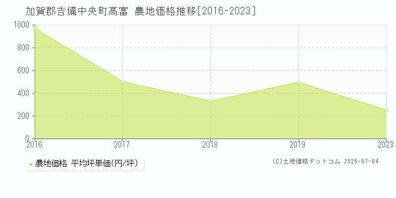 加賀郡吉備中央町高富の農地取引価格推移グラフ 