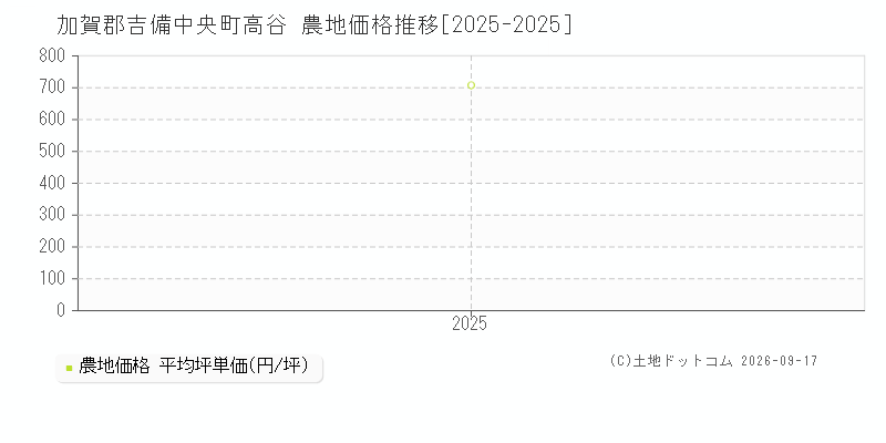 加賀郡吉備中央町高谷の農地価格推移グラフ(坪単価)[2025-2025年]