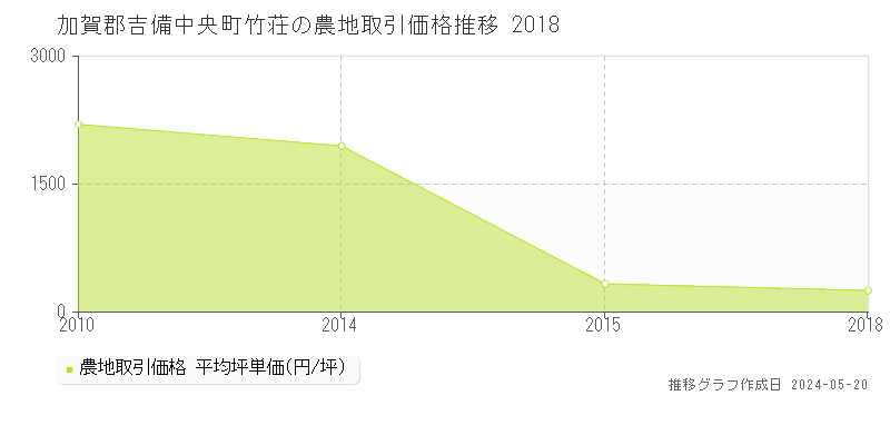 加賀郡吉備中央町竹荘の農地価格推移グラフ 