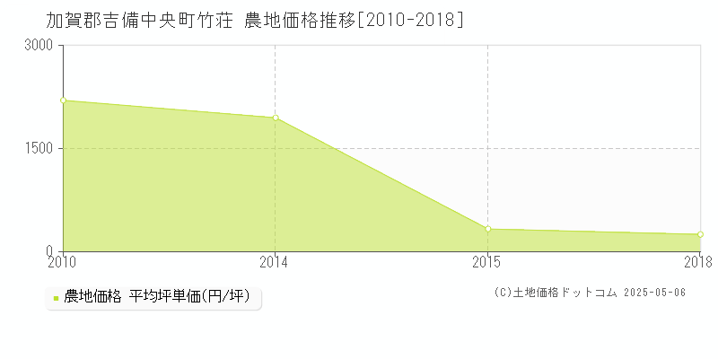 竹荘(加賀郡吉備中央町)の農地価格推移グラフ(坪単価)[2010-2018年]