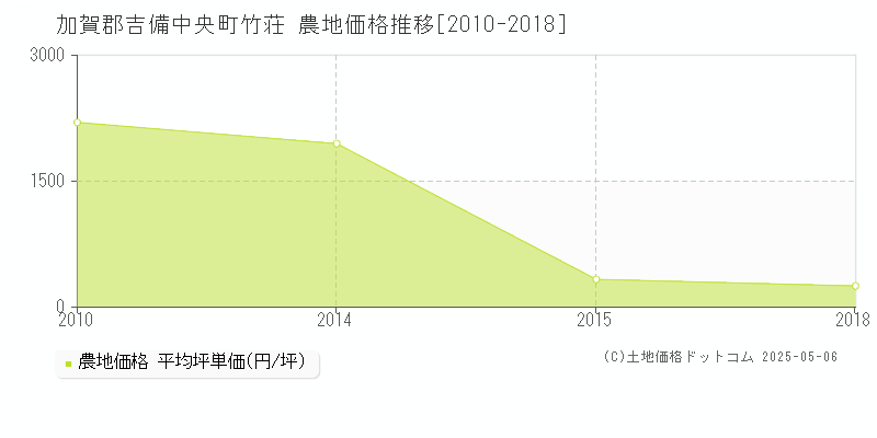 加賀郡吉備中央町竹荘の農地価格推移グラフ 