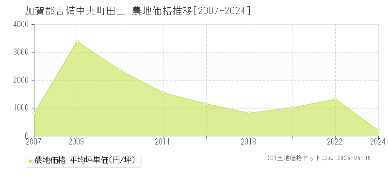 田土(加賀郡吉備中央町)の農地価格推移グラフ(坪単価)[2007-2024年]
