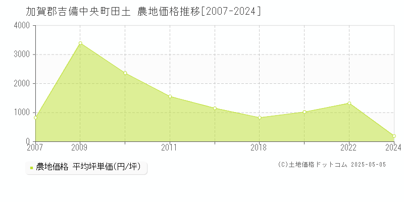 加賀郡吉備中央町田土の農地価格推移グラフ 