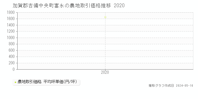加賀郡吉備中央町富永の農地価格推移グラフ 