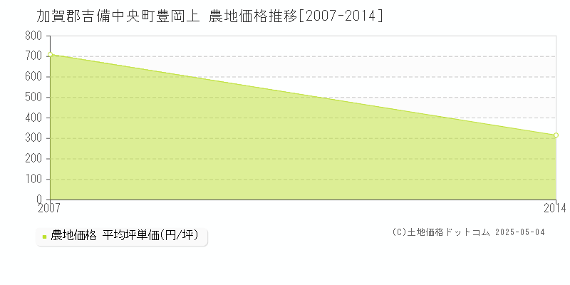 豊岡上(加賀郡吉備中央町)の農地価格推移グラフ(坪単価)[2007-2014年]
