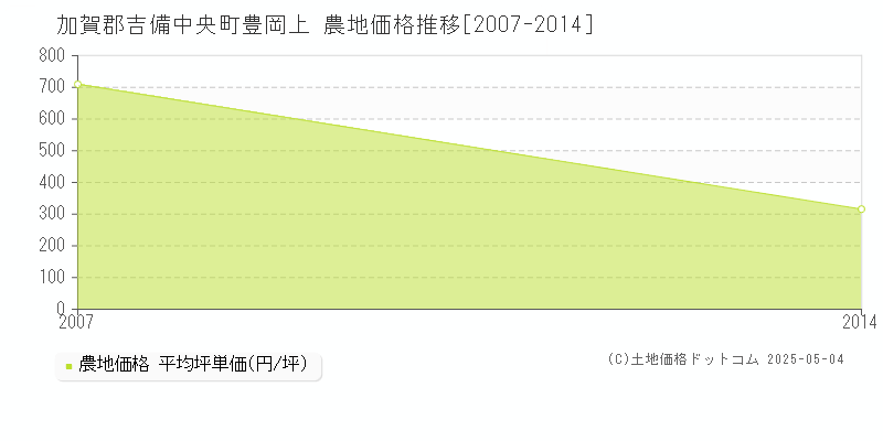 加賀郡吉備中央町豊岡上の農地価格推移グラフ 