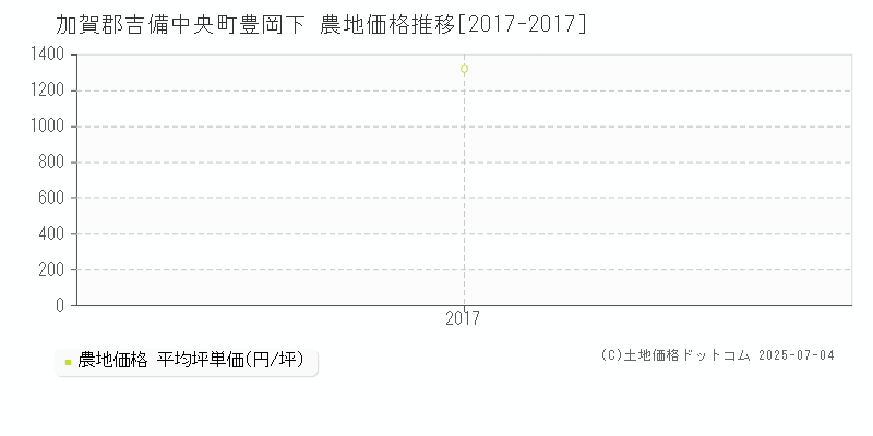豊岡下(加賀郡吉備中央町)の農地価格推移グラフ(坪単価)[2017-2017年]