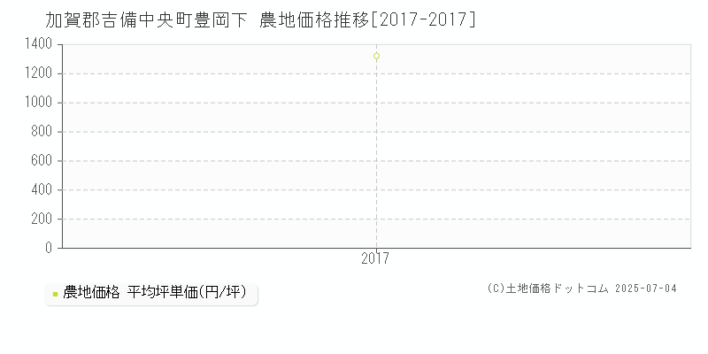 加賀郡吉備中央町豊岡下の農地価格推移グラフ 