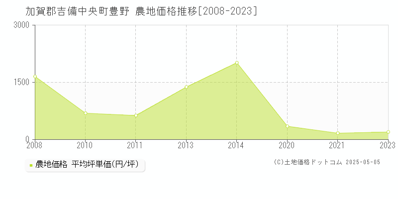 豊野(加賀郡吉備中央町)の農地価格推移グラフ(坪単価)[2008-2023年]
