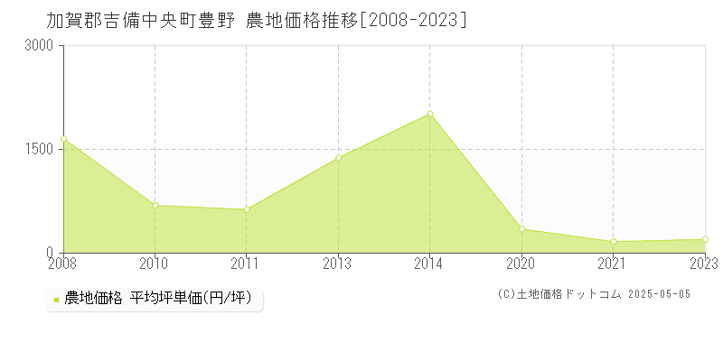 加賀郡吉備中央町豊野の農地価格推移グラフ 