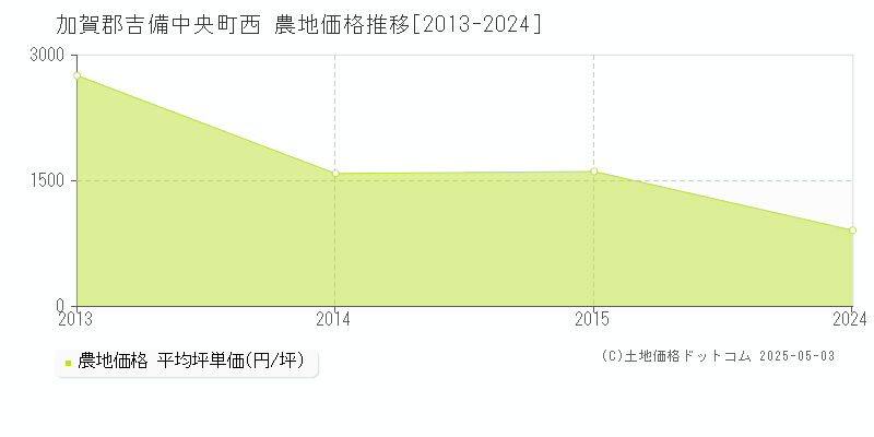西(加賀郡吉備中央町)の農地価格推移グラフ(坪単価)[2013-2024年]