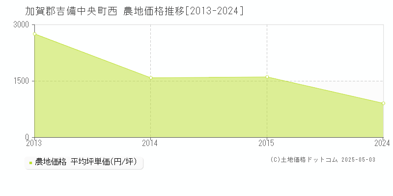 加賀郡吉備中央町西の農地価格推移グラフ 