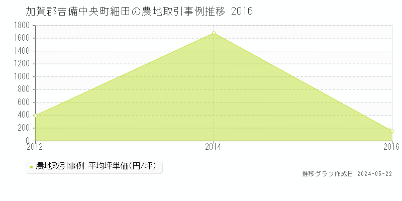 加賀郡吉備中央町細田の農地価格推移グラフ 