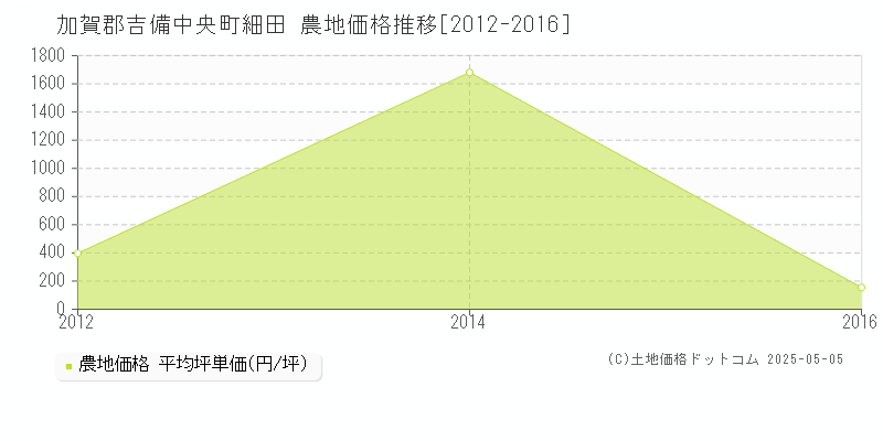 細田(加賀郡吉備中央町)の農地価格推移グラフ(坪単価)[2012-2016年]
