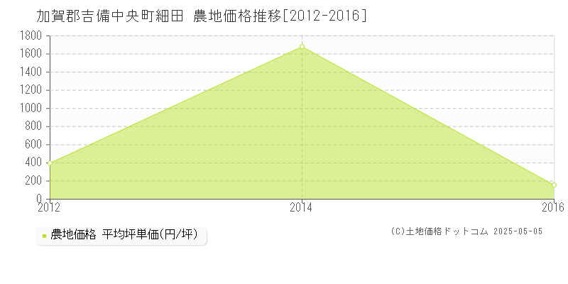 加賀郡吉備中央町細田の農地価格推移グラフ 