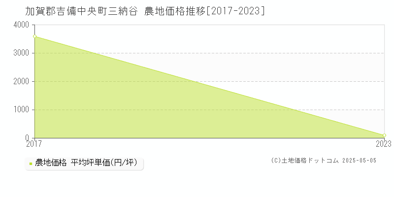 三納谷(加賀郡吉備中央町)の農地価格推移グラフ(坪単価)[2017-2023年]