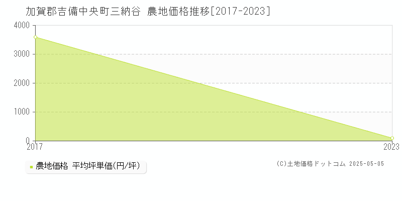 加賀郡吉備中央町三納谷の農地価格推移グラフ 