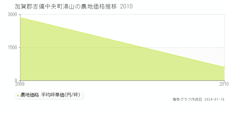 加賀郡吉備中央町湯山の農地価格推移グラフ 