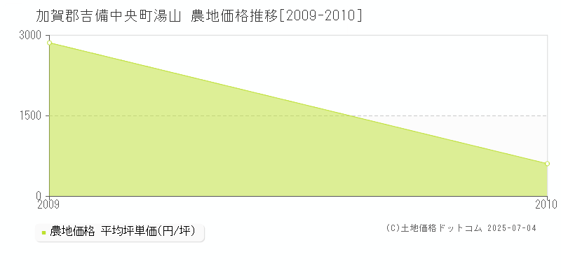 加賀郡吉備中央町湯山の農地価格推移グラフ 