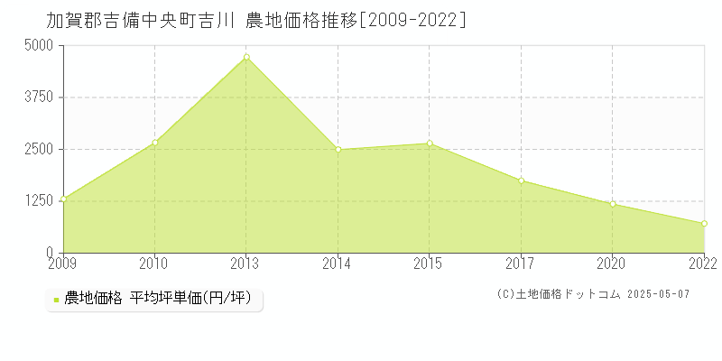 吉川(加賀郡吉備中央町)の農地価格推移グラフ(坪単価)[2009-2022年]