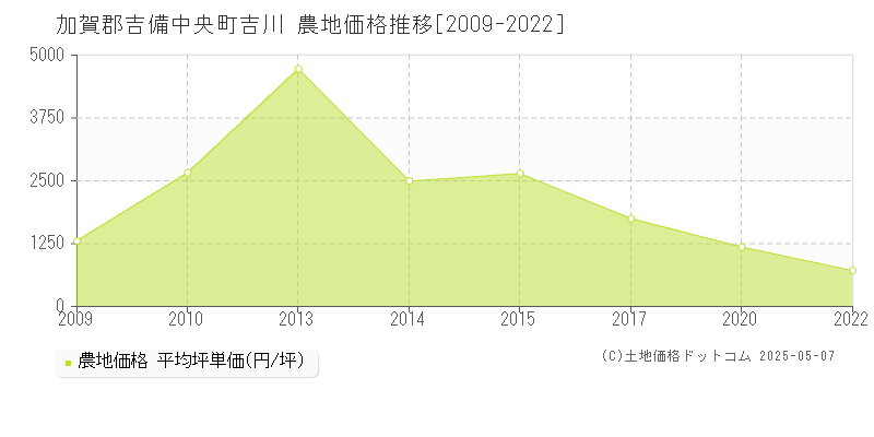 加賀郡吉備中央町吉川の農地取引価格推移グラフ 