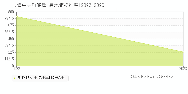 吉備中央町船津の農地価格推移グラフ(坪単価)[2022-2023年]