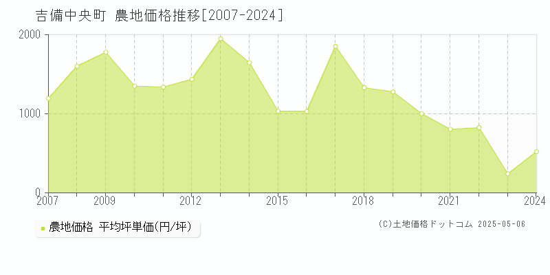 吉備中央町(岡山県)の農地価格推移グラフ(坪単価)[2007-2024年]
