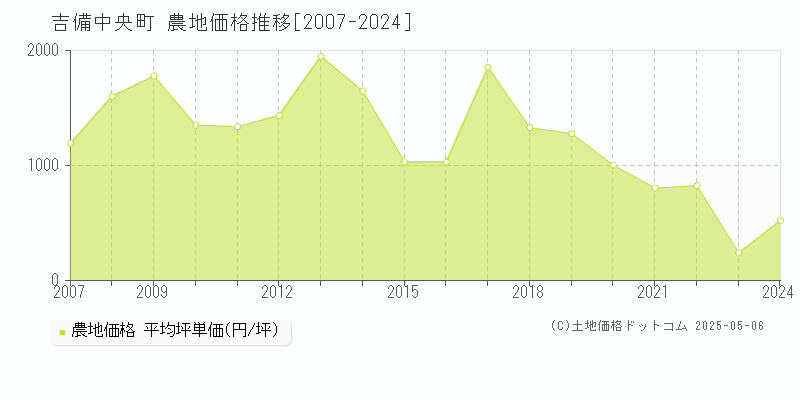 加賀郡吉備中央町全域の農地価格推移グラフ 