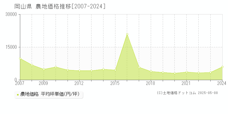 岡山県の農地価格推移グラフ(坪単価)[2007-2024年]