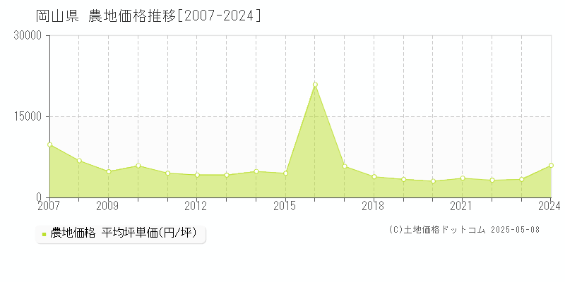 岡山県の農地取引価格推移グラフ 