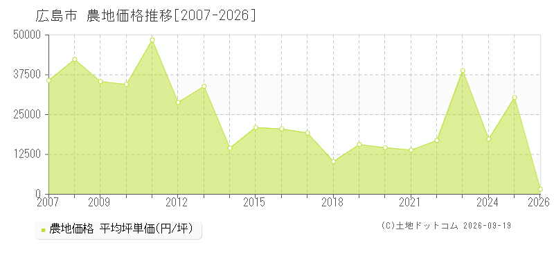 広島県広島市の農地価格推移グラフ(坪単価)[2007-2026年]